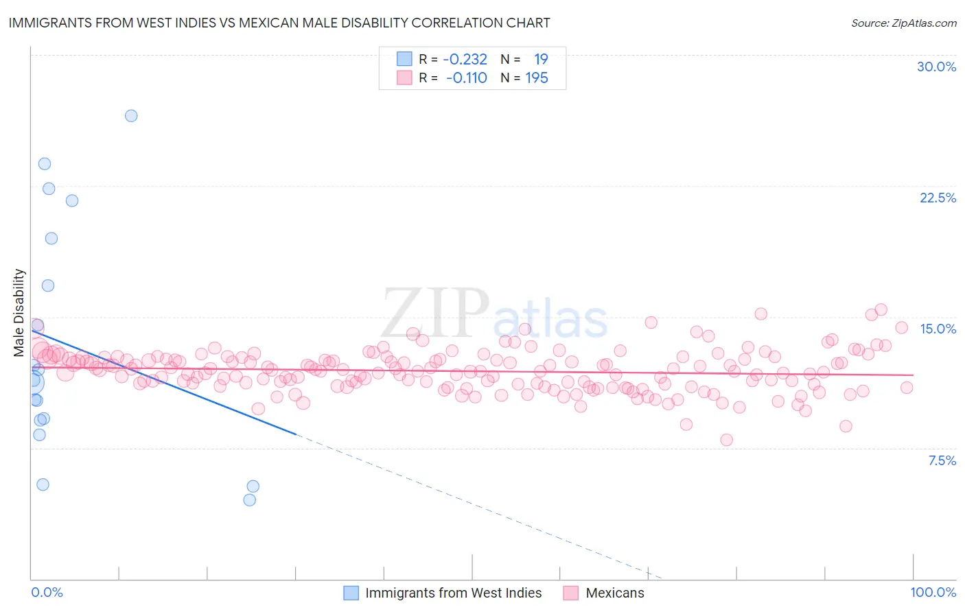Immigrants from West Indies vs Mexican Male Disability