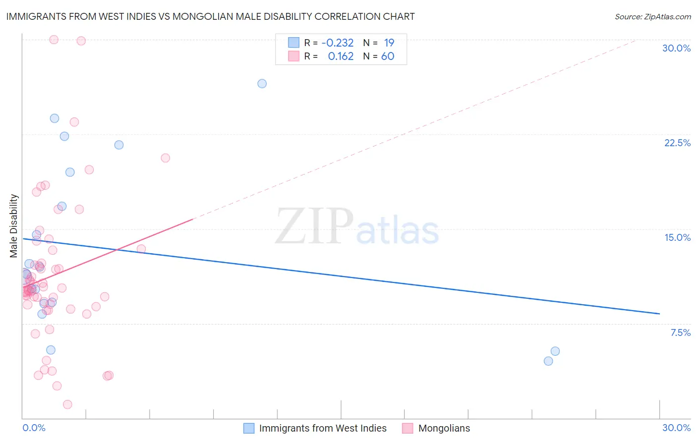 Immigrants from West Indies vs Mongolian Male Disability