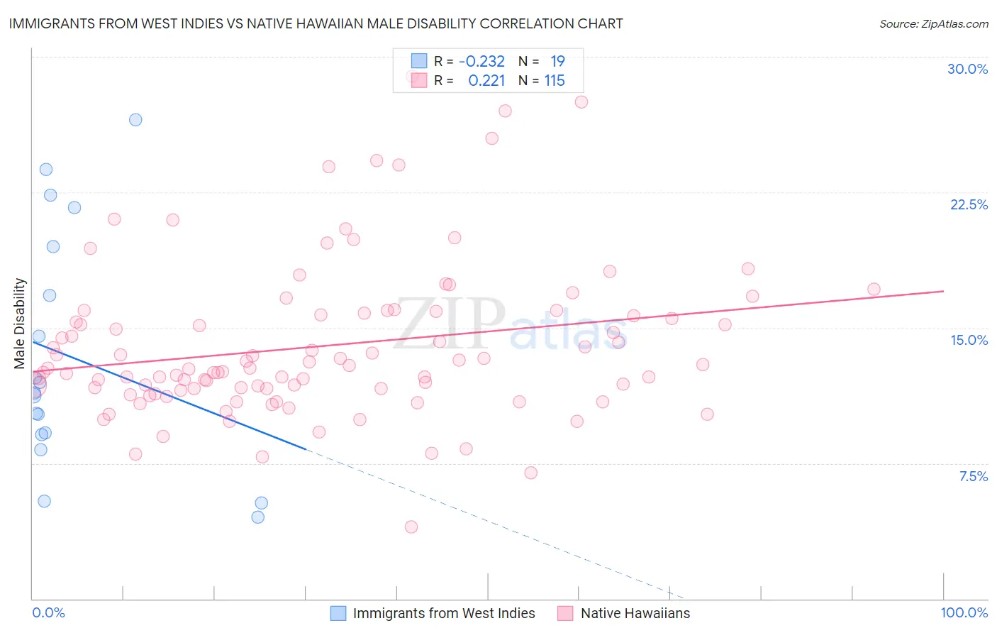 Immigrants from West Indies vs Native Hawaiian Male Disability