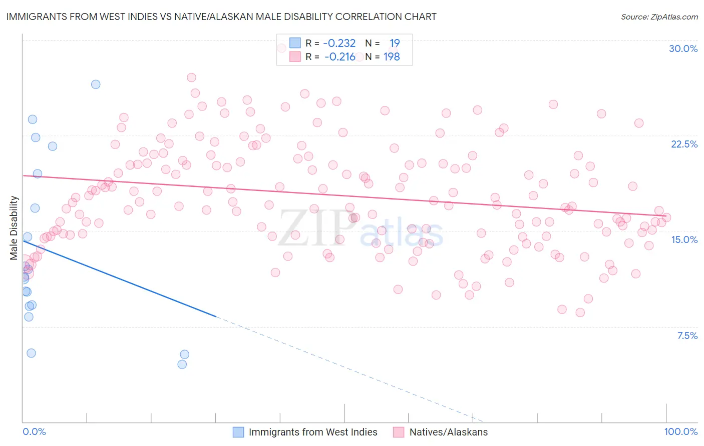 Immigrants from West Indies vs Native/Alaskan Male Disability