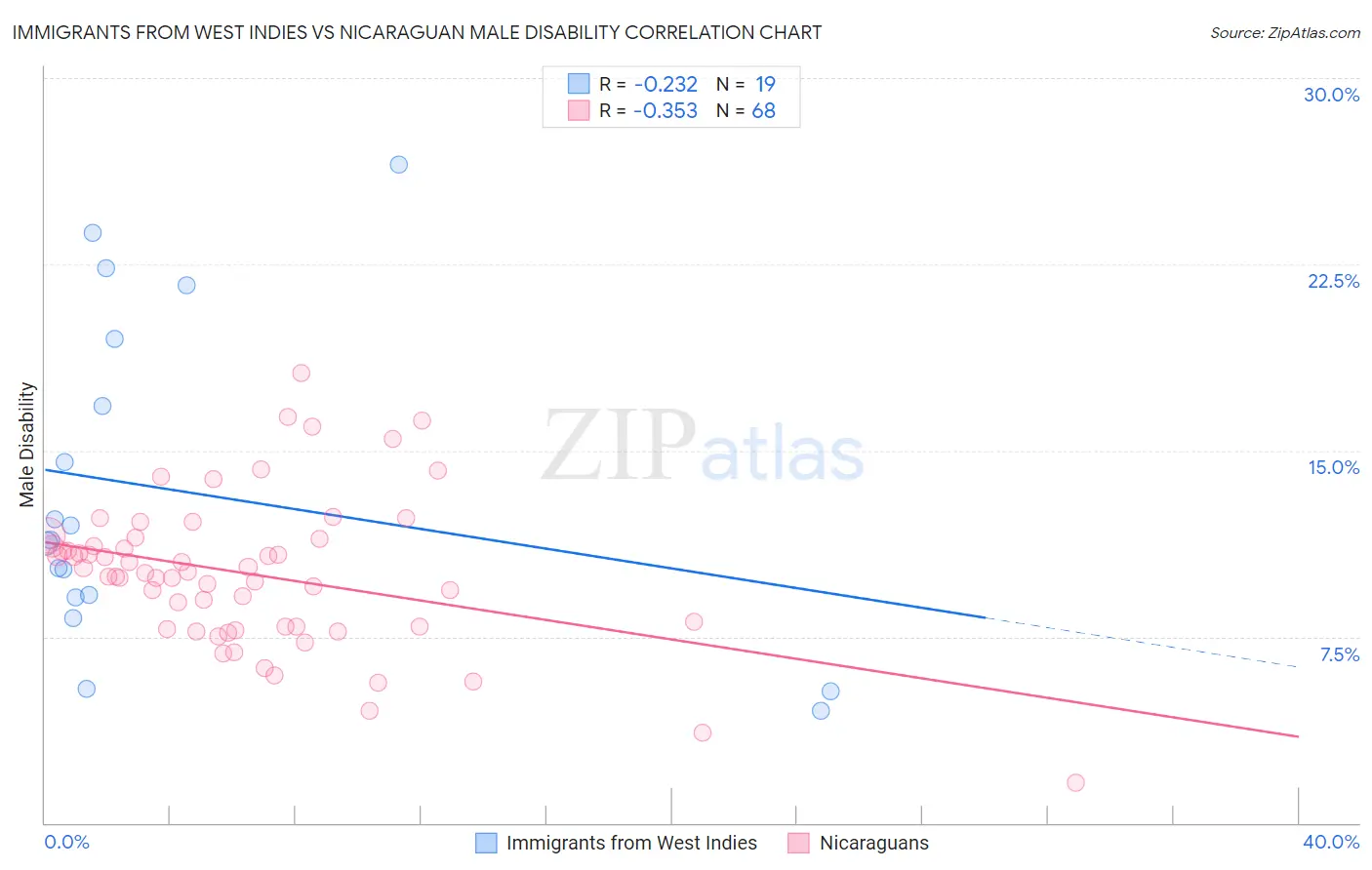 Immigrants from West Indies vs Nicaraguan Male Disability