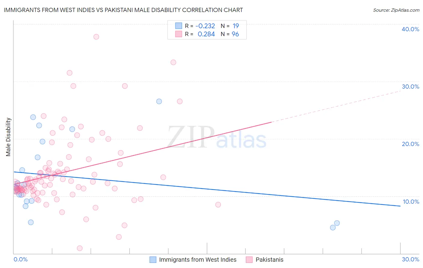 Immigrants from West Indies vs Pakistani Male Disability