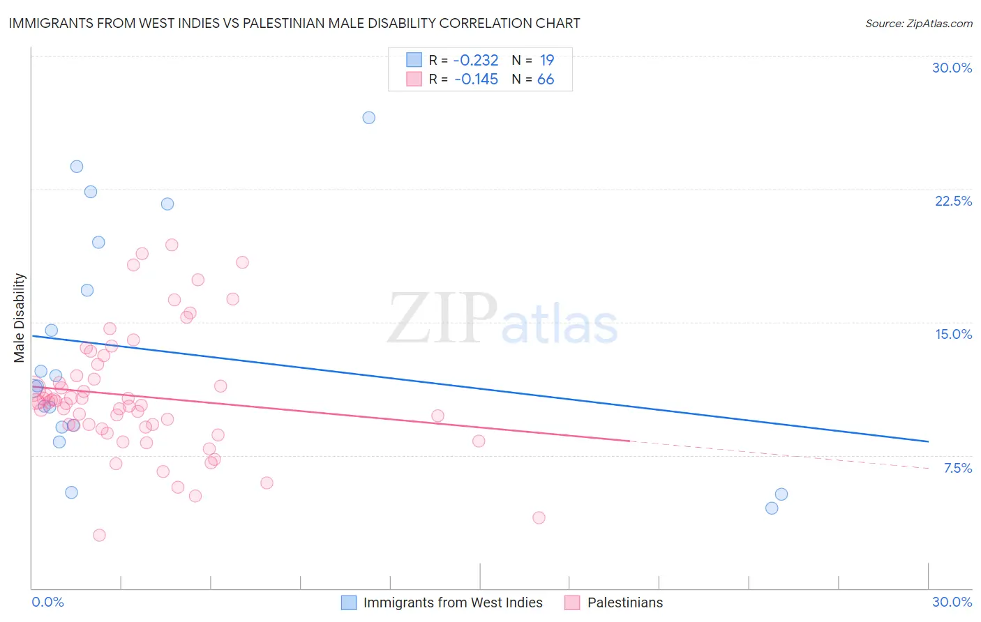 Immigrants from West Indies vs Palestinian Male Disability