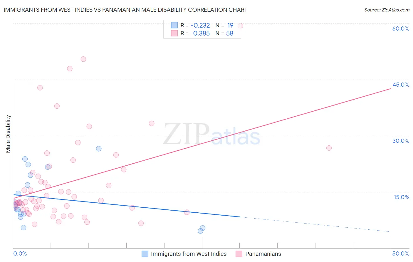 Immigrants from West Indies vs Panamanian Male Disability