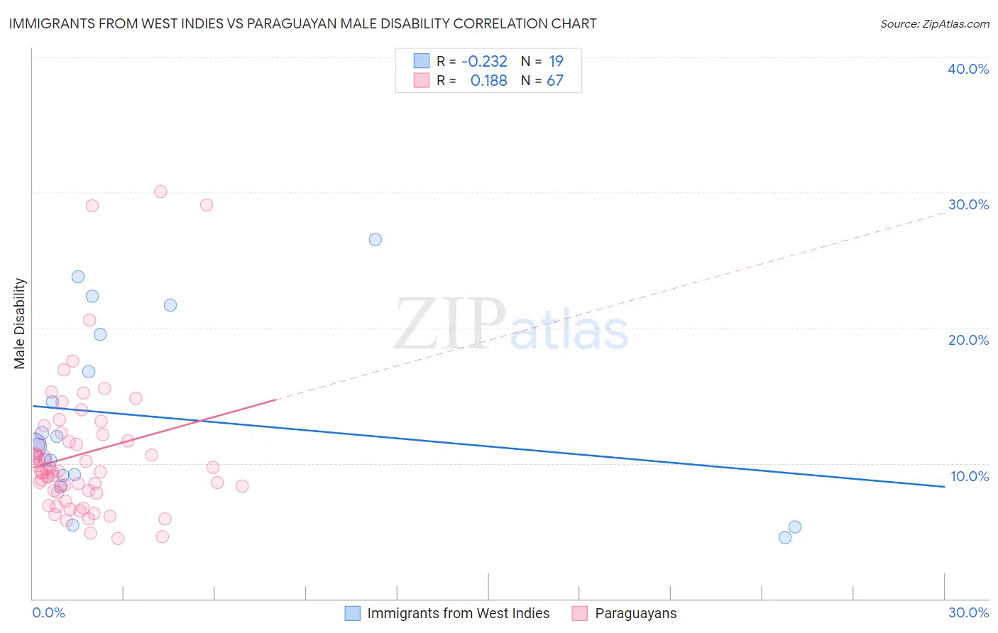 Immigrants from West Indies vs Paraguayan Male Disability