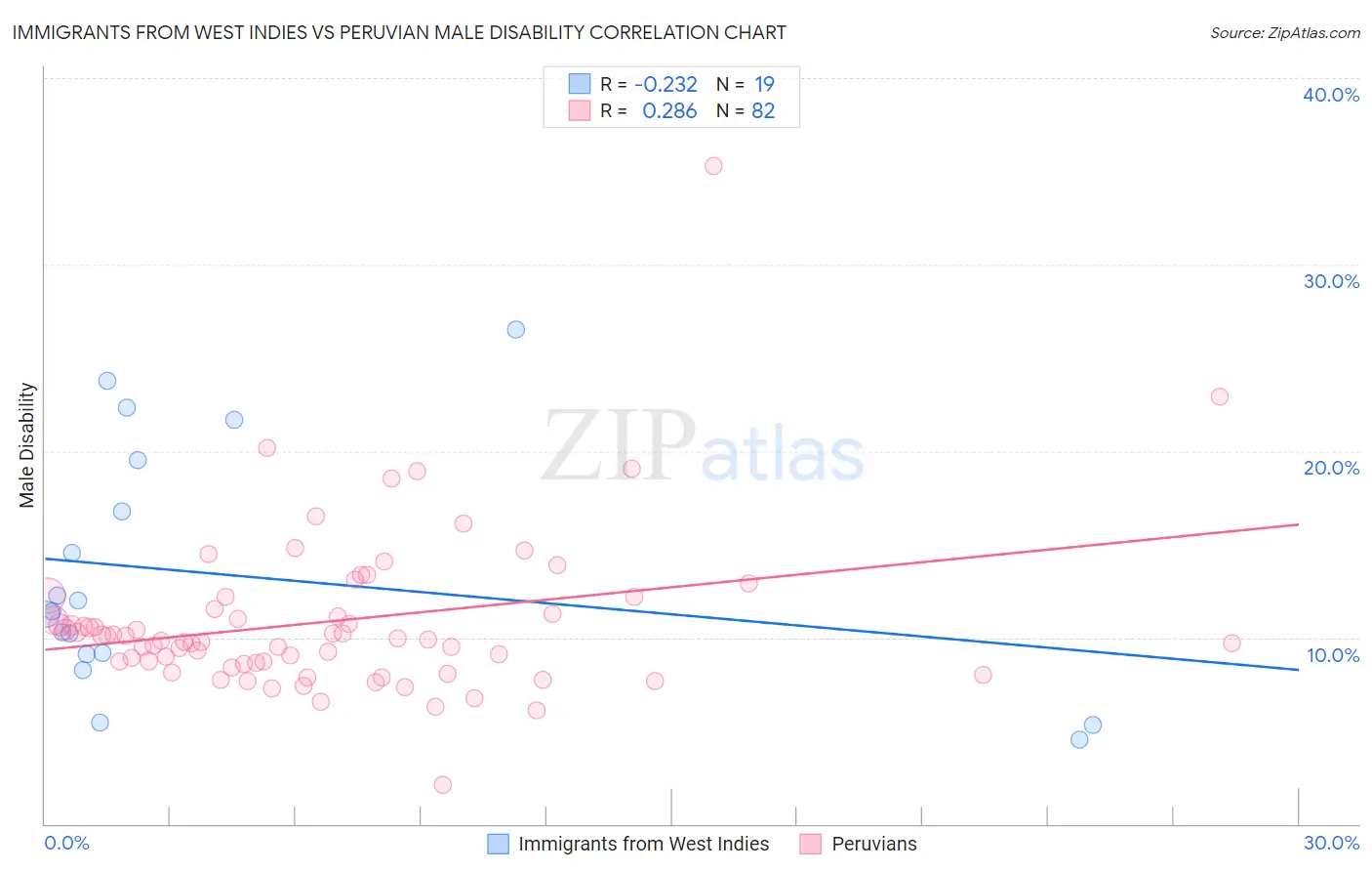 Immigrants from West Indies vs Peruvian Male Disability