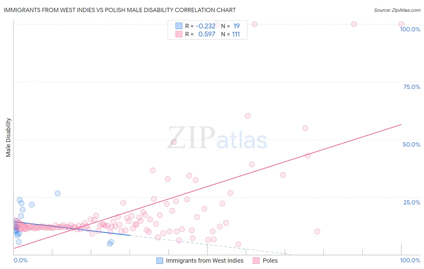 Immigrants from West Indies vs Polish Male Disability