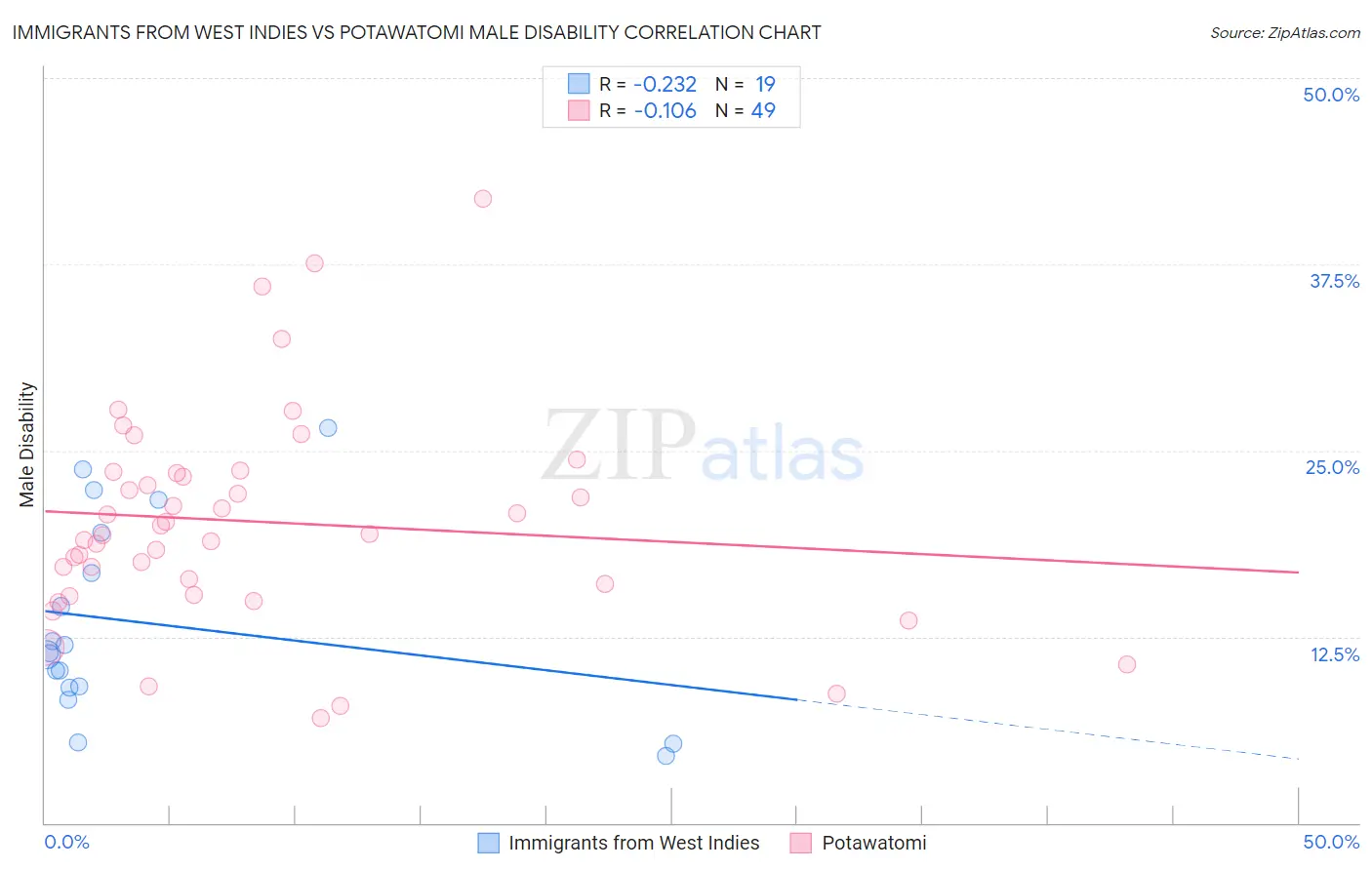 Immigrants from West Indies vs Potawatomi Male Disability