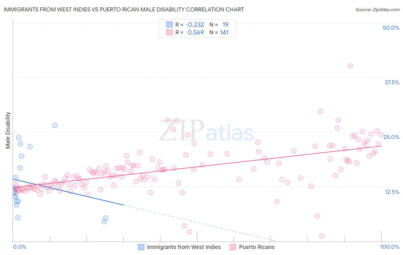 Immigrants from West Indies vs Puerto Rican Male Disability