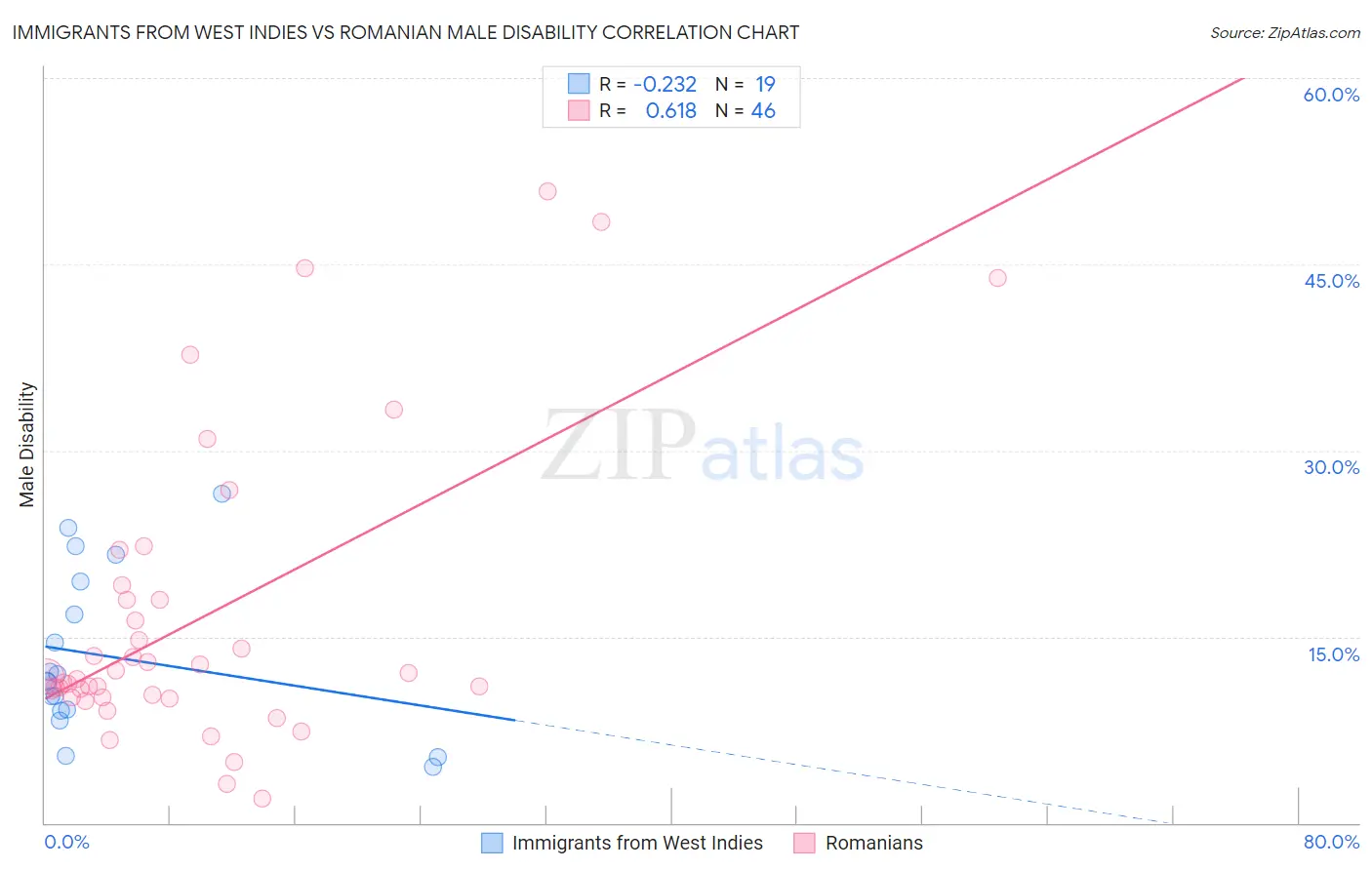 Immigrants from West Indies vs Romanian Male Disability