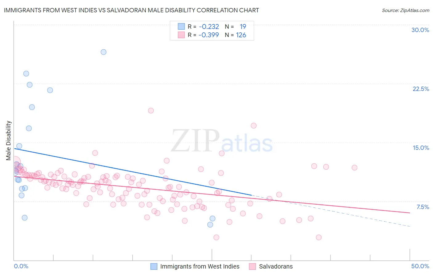 Immigrants from West Indies vs Salvadoran Male Disability