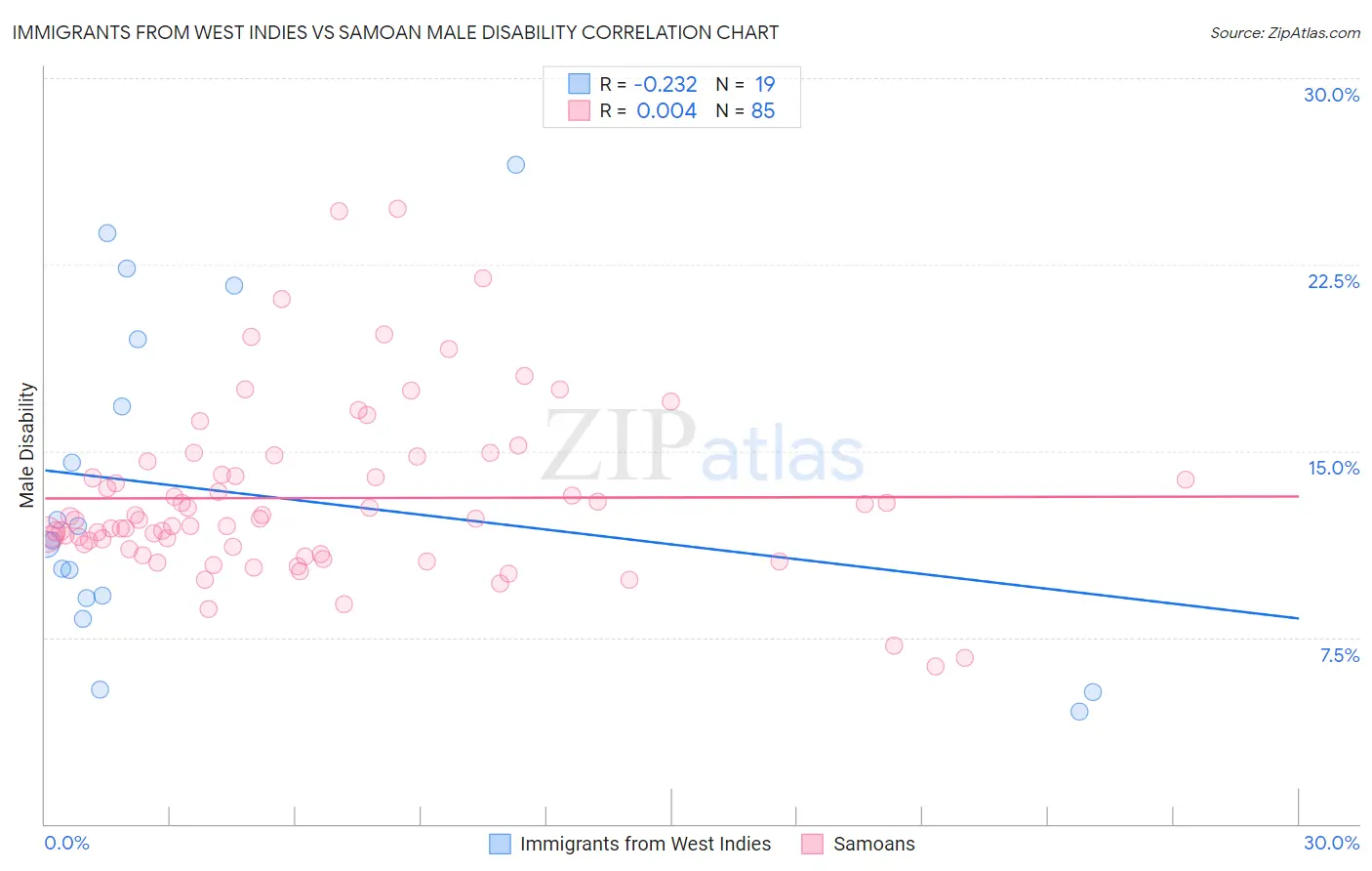 Immigrants from West Indies vs Samoan Male Disability