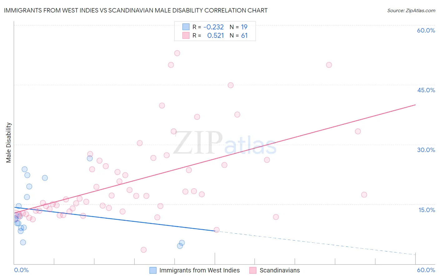 Immigrants from West Indies vs Scandinavian Male Disability