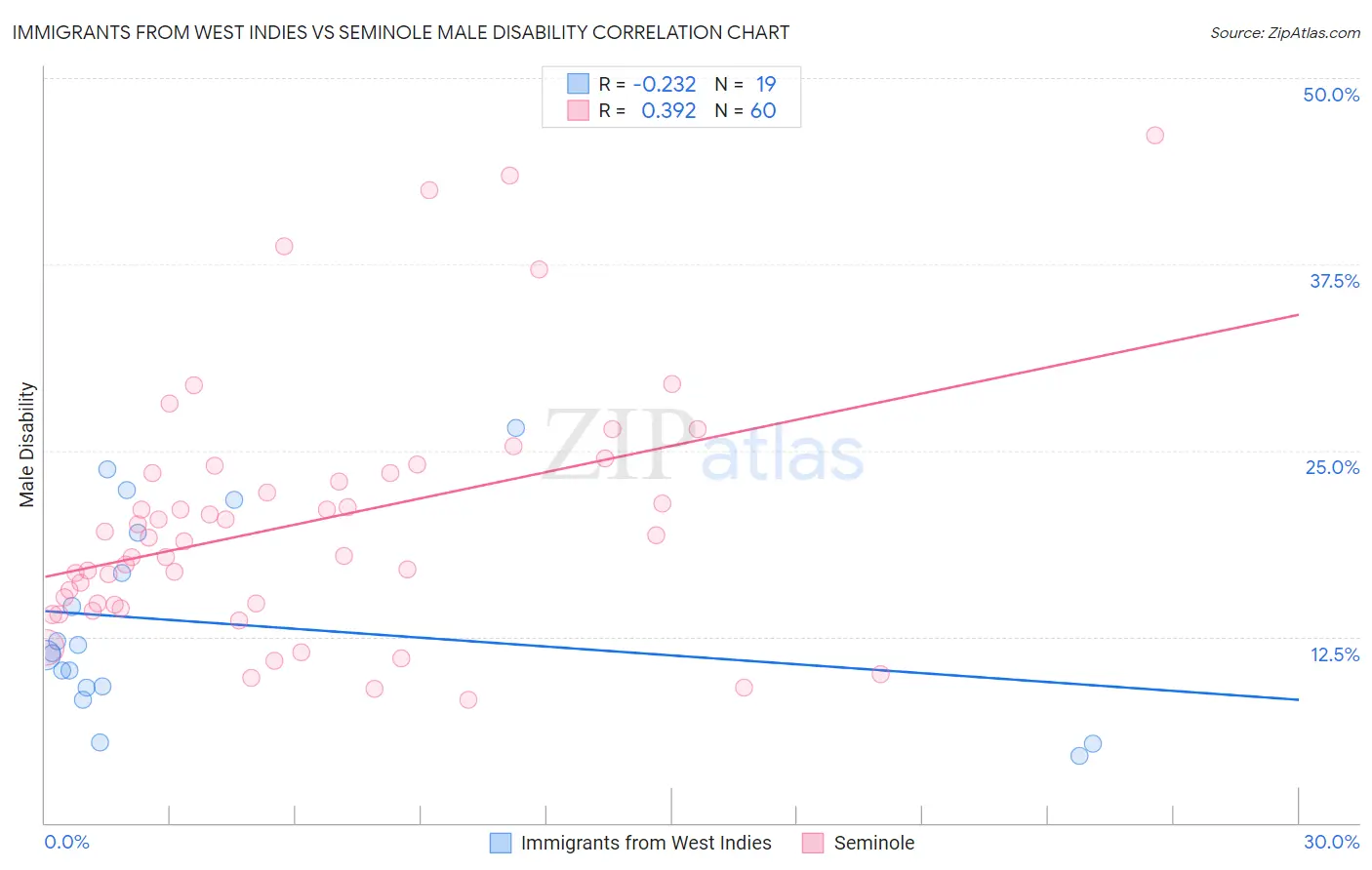 Immigrants from West Indies vs Seminole Male Disability