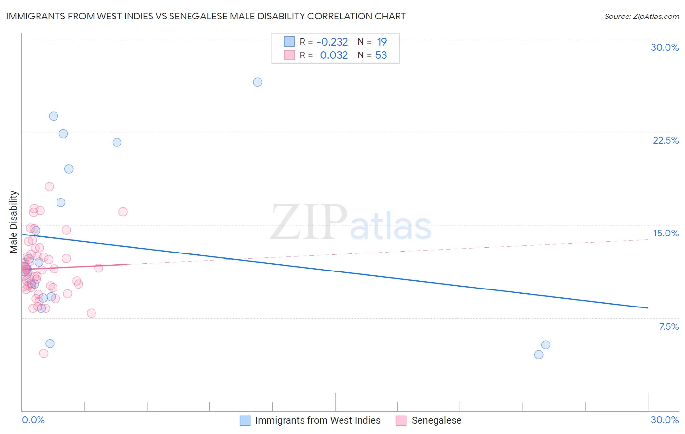Immigrants from West Indies vs Senegalese Male Disability