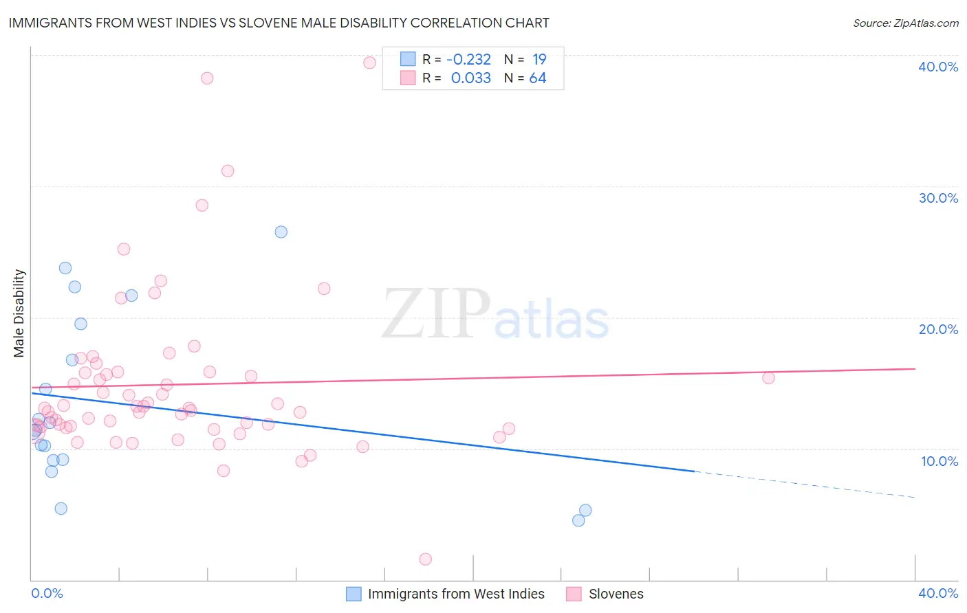 Immigrants from West Indies vs Slovene Male Disability