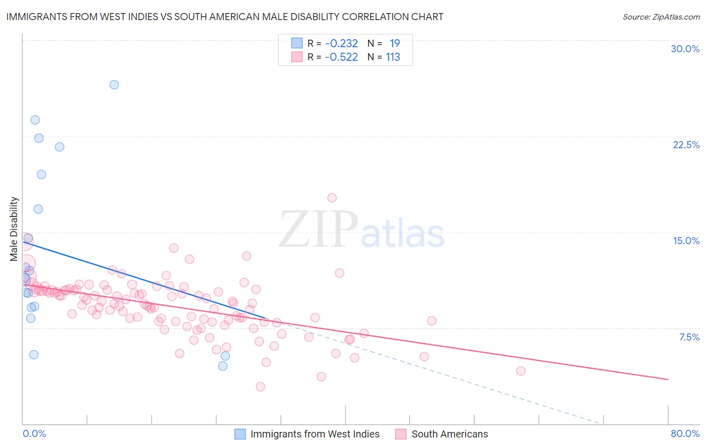Immigrants from West Indies vs South American Male Disability