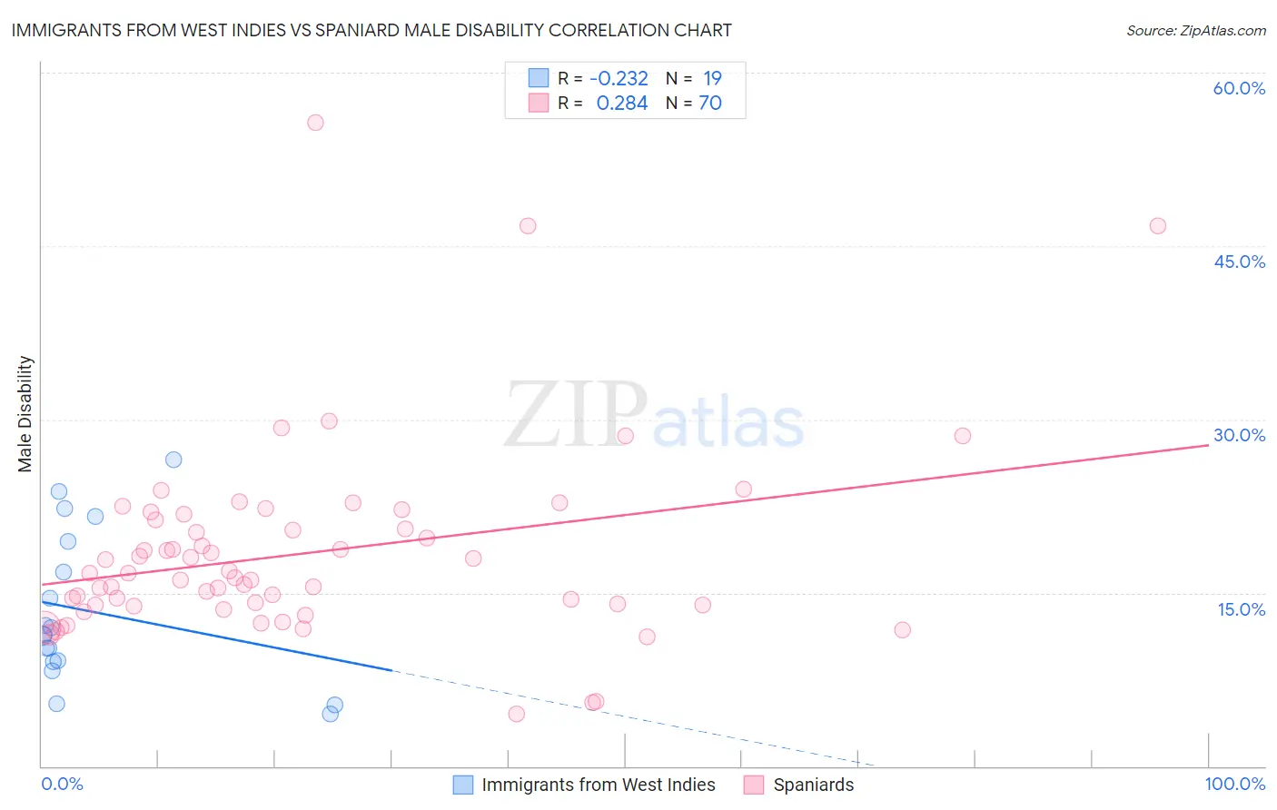 Immigrants from West Indies vs Spaniard Male Disability