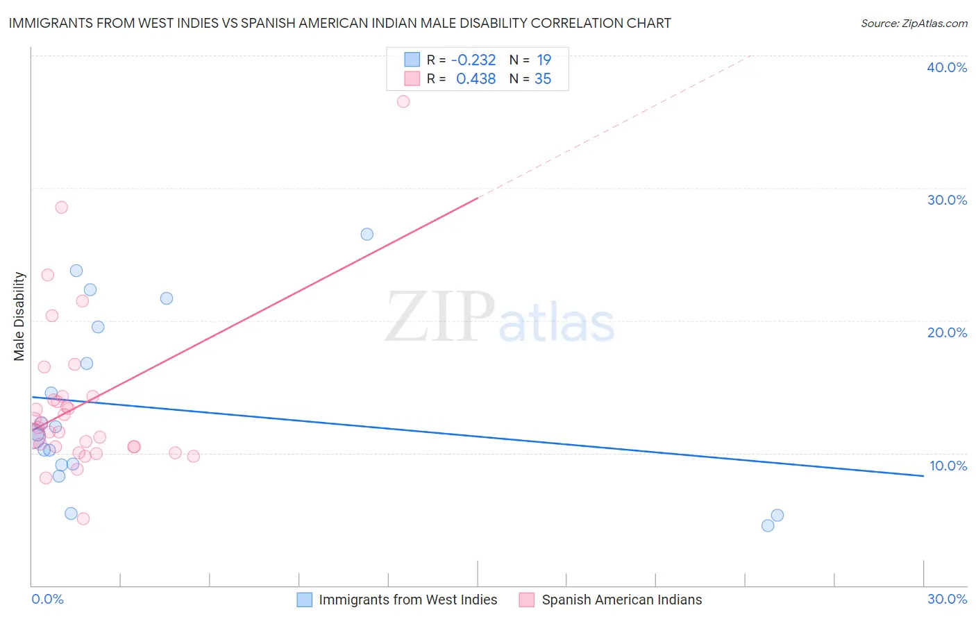 Immigrants from West Indies vs Spanish American Indian Male Disability