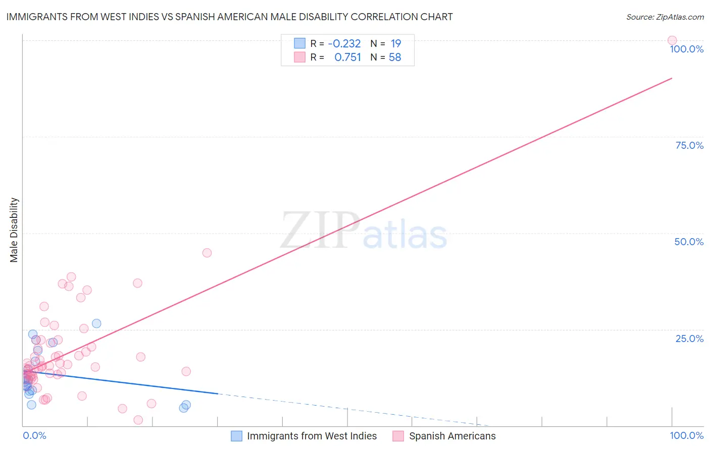 Immigrants from West Indies vs Spanish American Male Disability