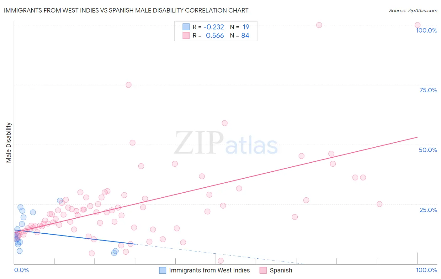 Immigrants from West Indies vs Spanish Male Disability