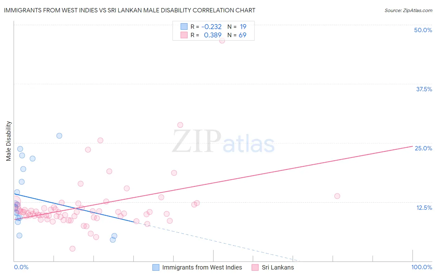 Immigrants from West Indies vs Sri Lankan Male Disability