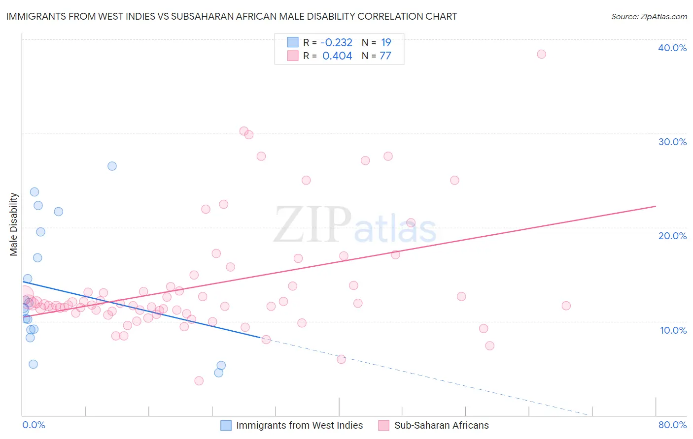 Immigrants from West Indies vs Subsaharan African Male Disability