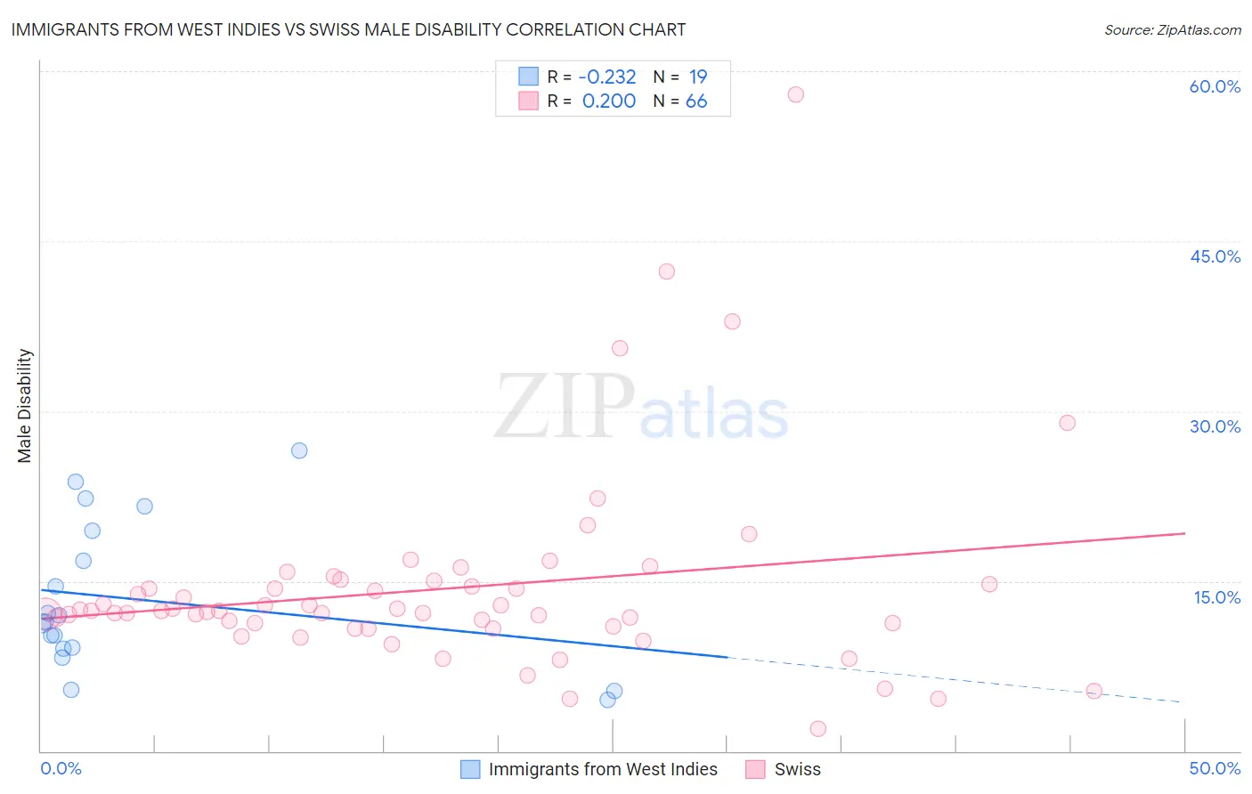 Immigrants from West Indies vs Swiss Male Disability