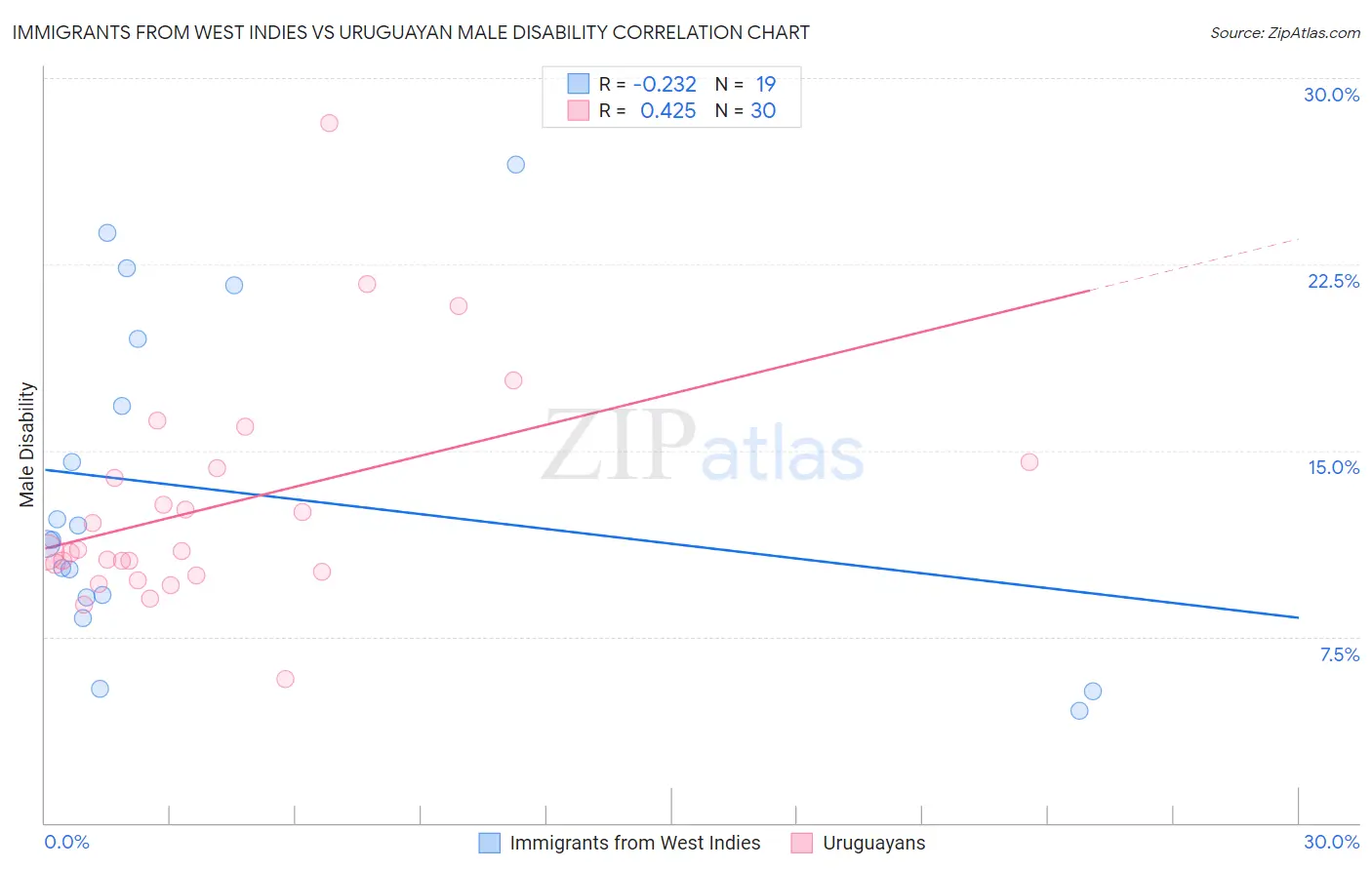 Immigrants from West Indies vs Uruguayan Male Disability