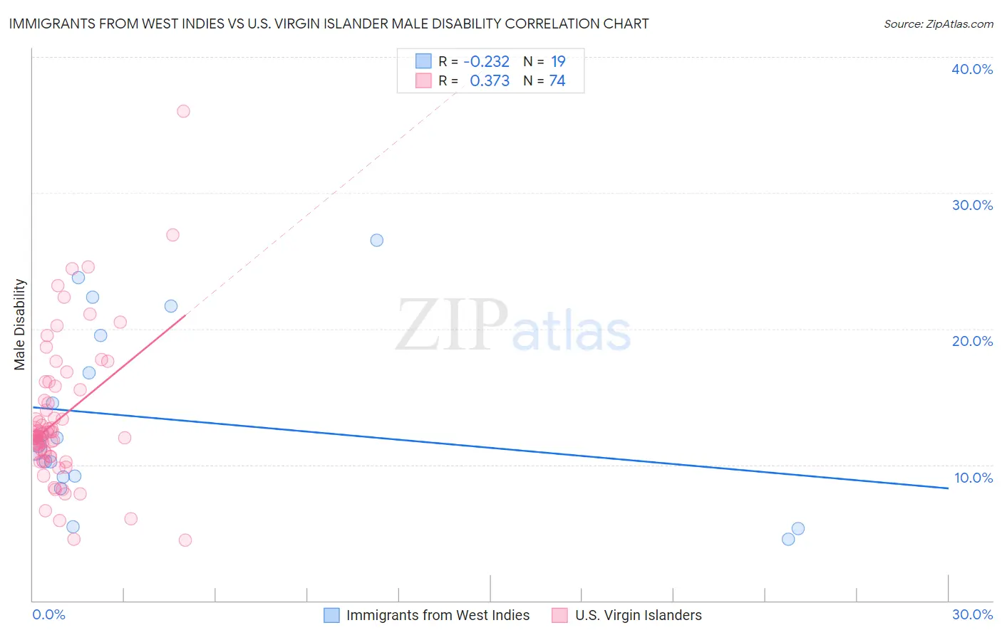 Immigrants from West Indies vs U.S. Virgin Islander Male Disability