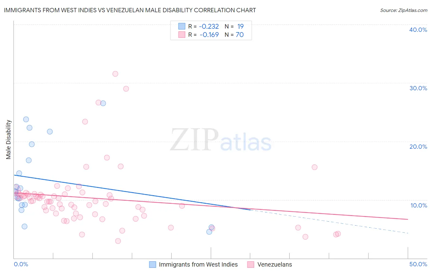 Immigrants from West Indies vs Venezuelan Male Disability