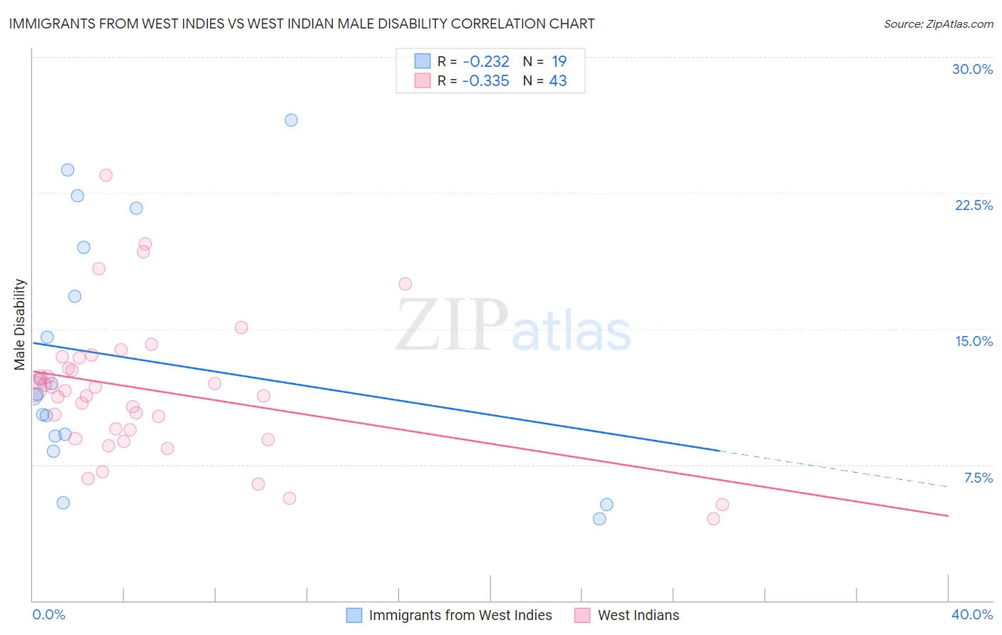 Immigrants from West Indies vs West Indian Male Disability