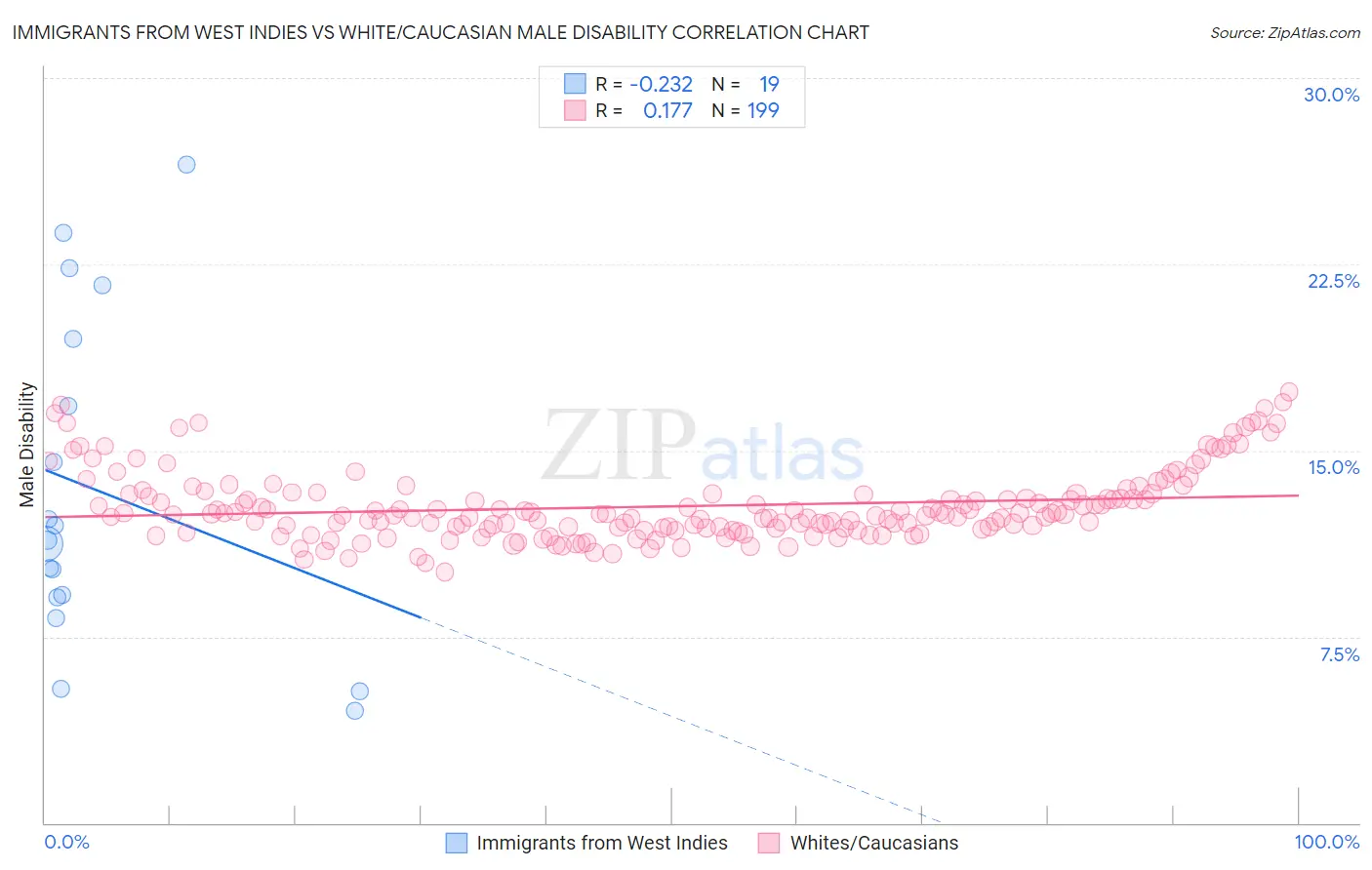 Immigrants from West Indies vs White/Caucasian Male Disability