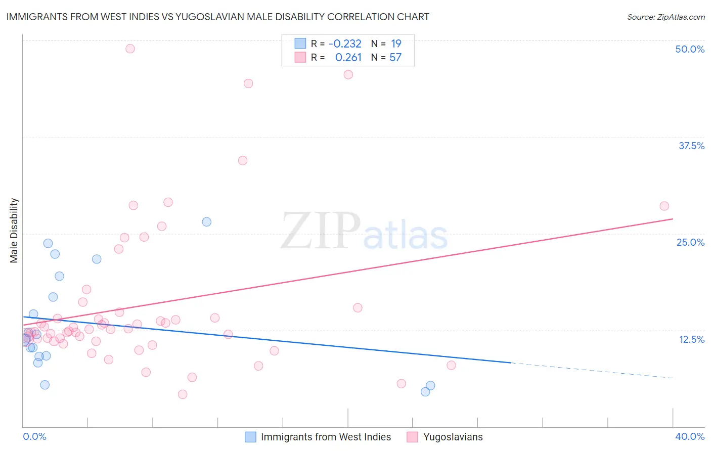 Immigrants from West Indies vs Yugoslavian Male Disability