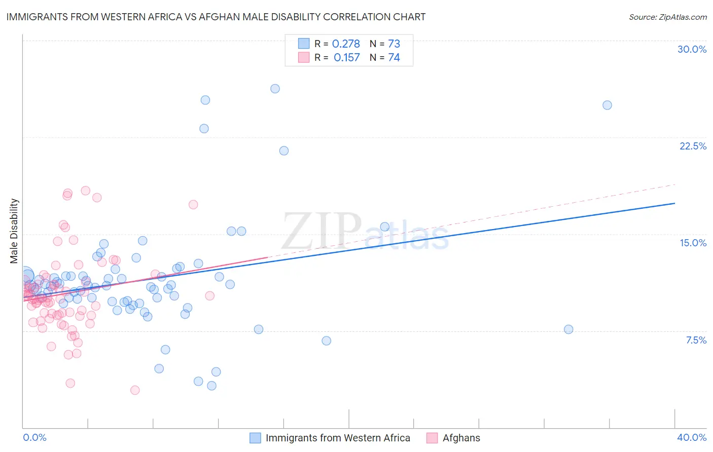 Immigrants from Western Africa vs Afghan Male Disability
