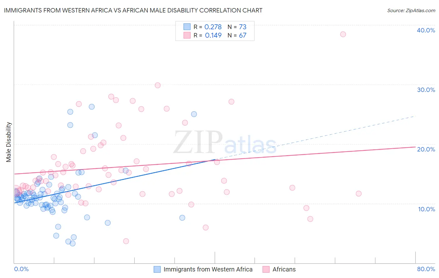 Immigrants from Western Africa vs African Male Disability