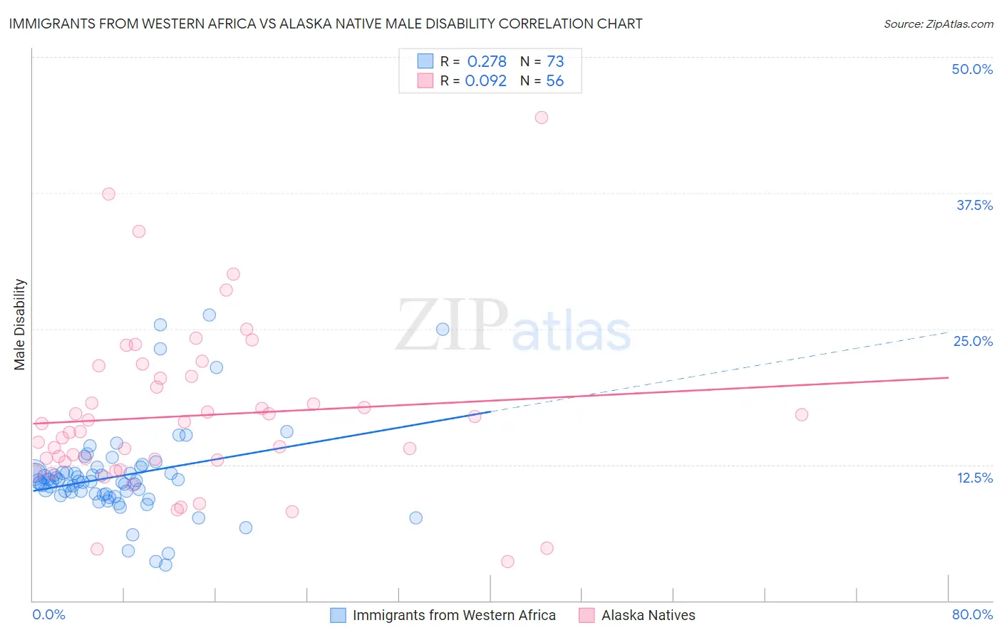 Immigrants from Western Africa vs Alaska Native Male Disability
