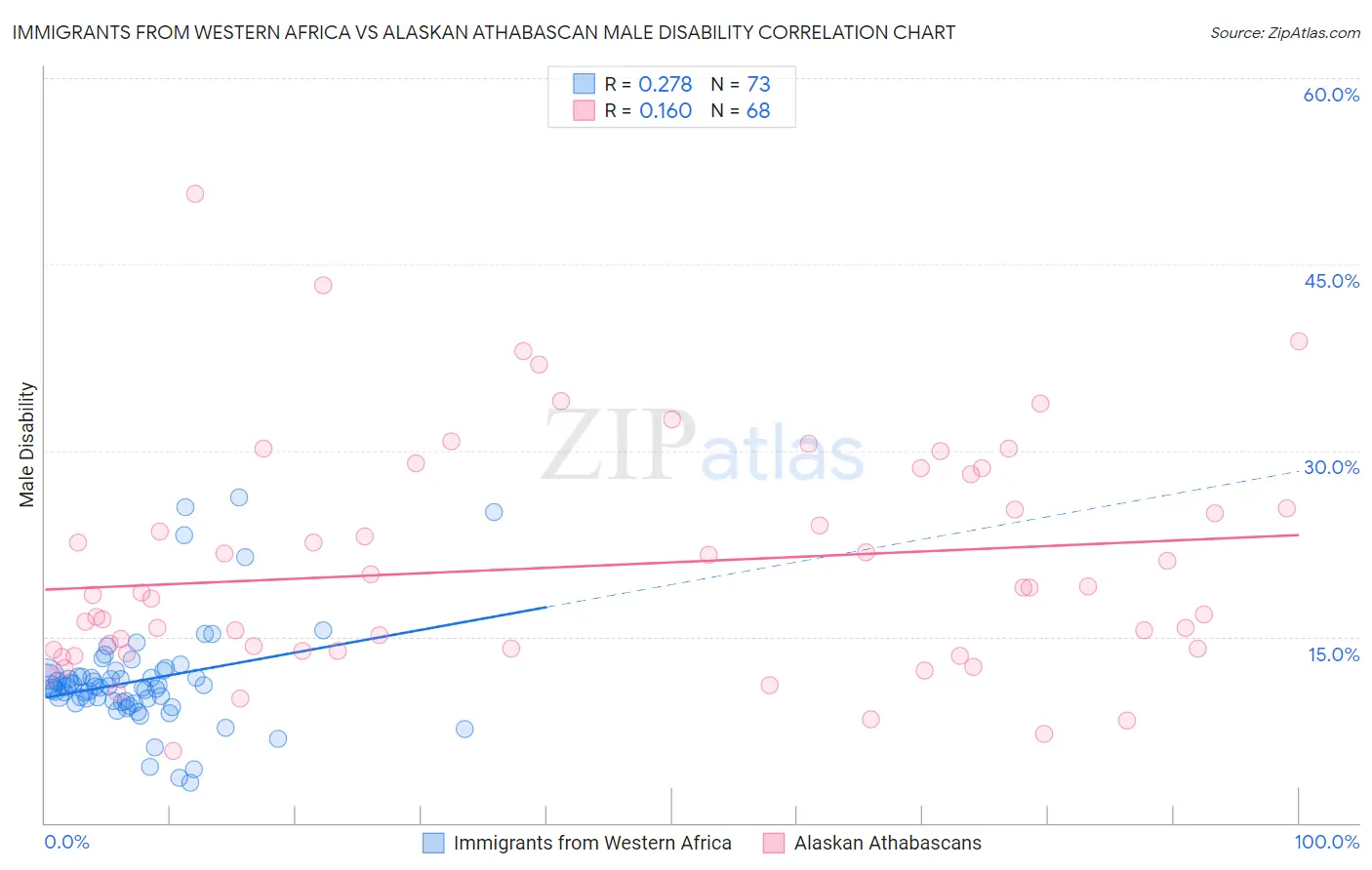Immigrants from Western Africa vs Alaskan Athabascan Male Disability