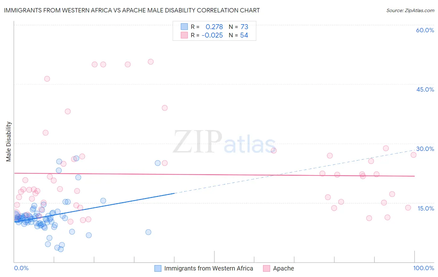 Immigrants from Western Africa vs Apache Male Disability