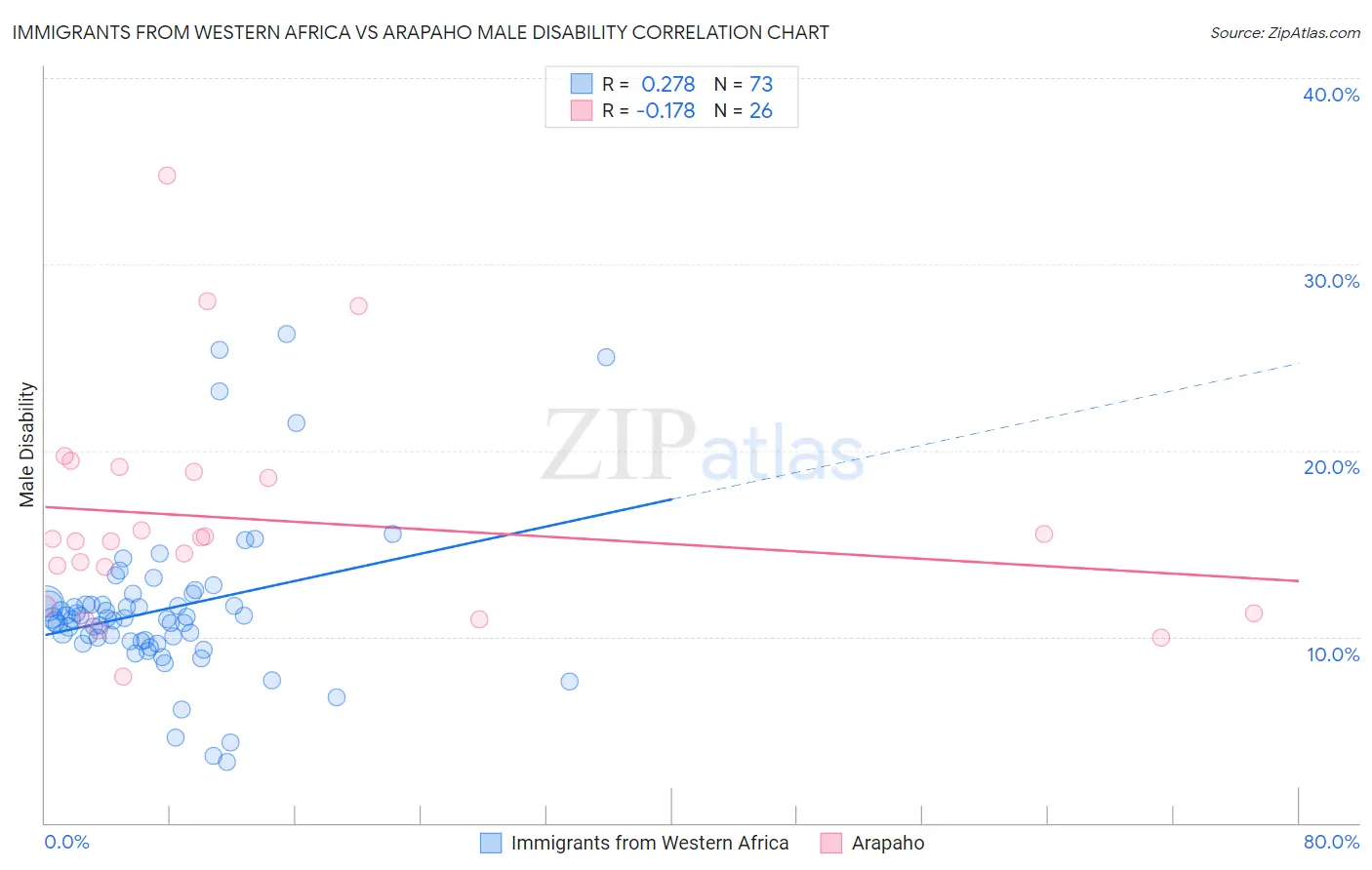 Immigrants from Western Africa vs Arapaho Male Disability