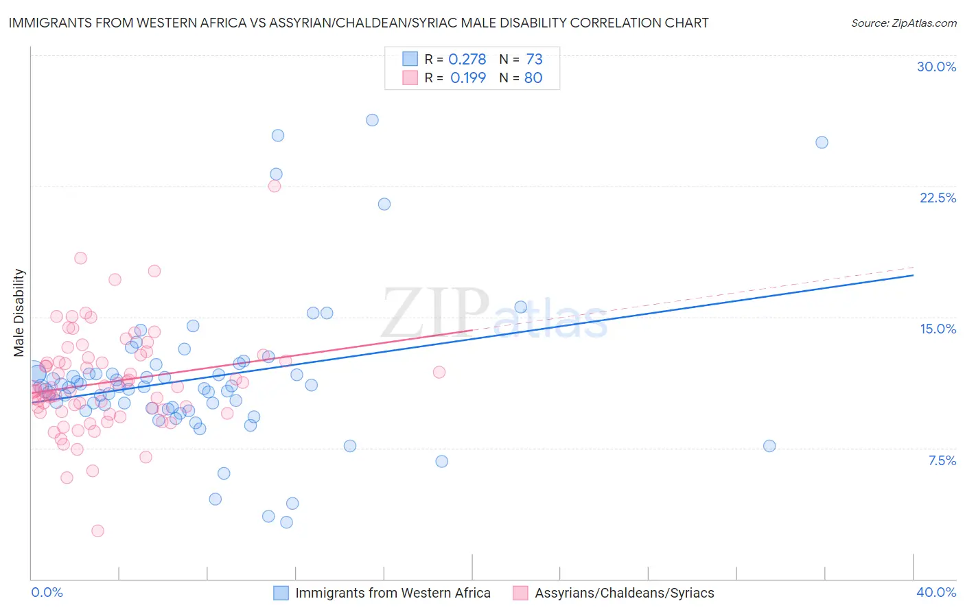 Immigrants from Western Africa vs Assyrian/Chaldean/Syriac Male Disability