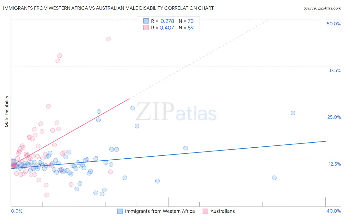 Immigrants from Western Africa vs Australian Male Disability