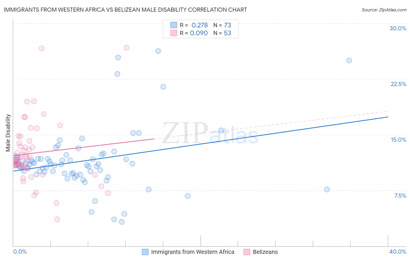 Immigrants from Western Africa vs Belizean Male Disability