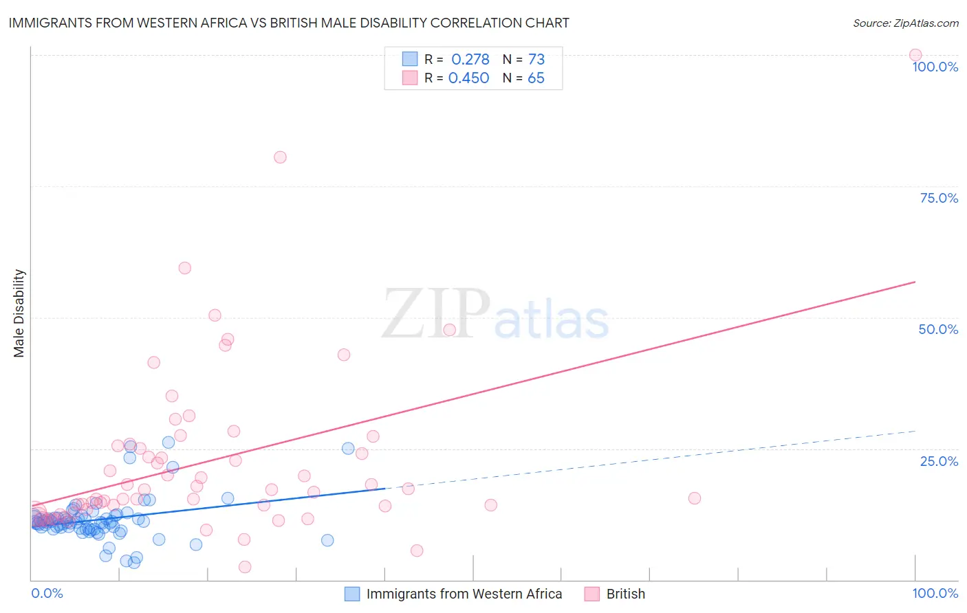 Immigrants from Western Africa vs British Male Disability