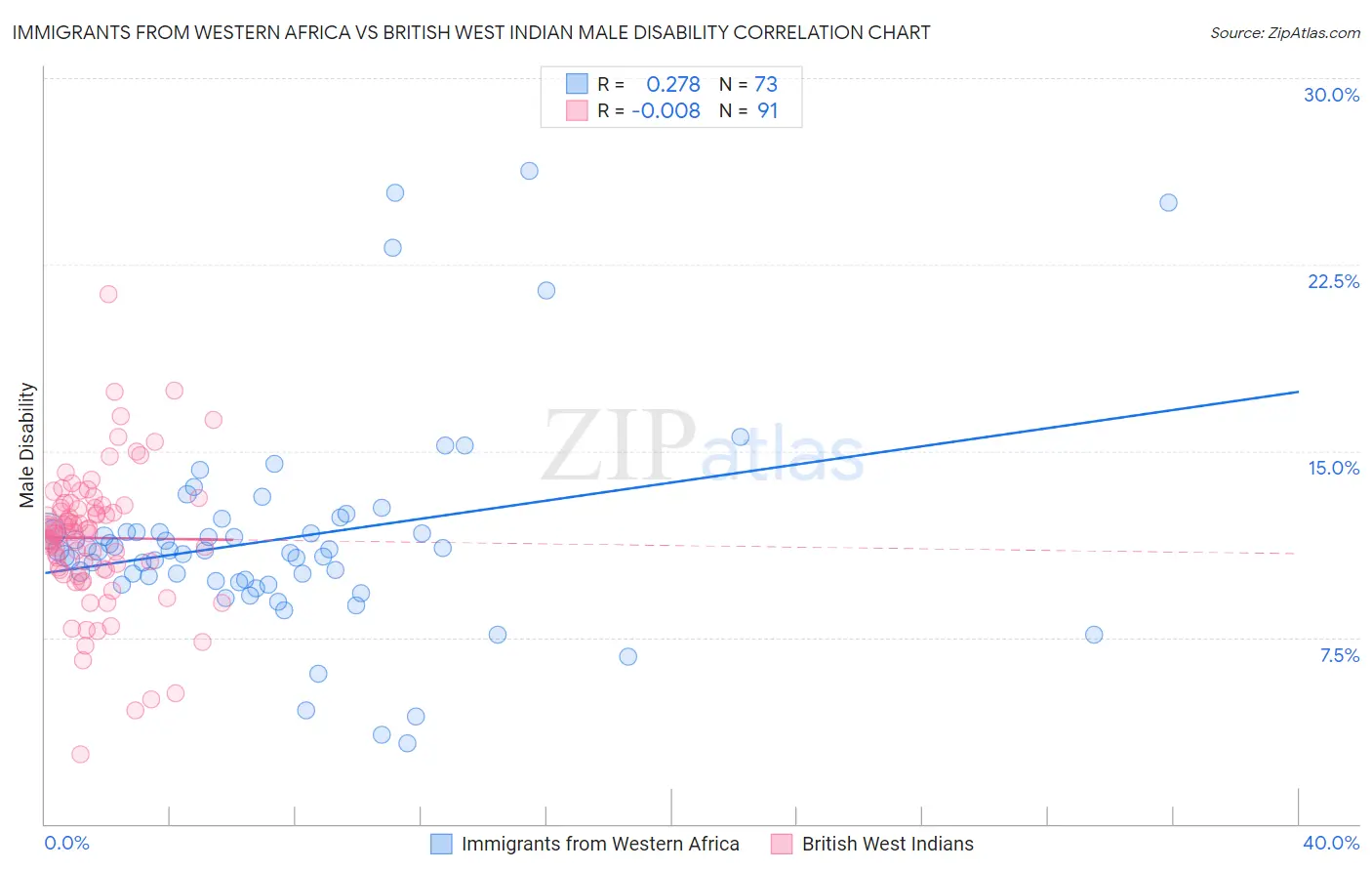 Immigrants from Western Africa vs British West Indian Male Disability