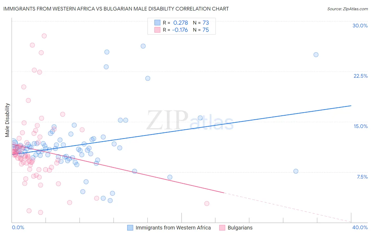 Immigrants from Western Africa vs Bulgarian Male Disability