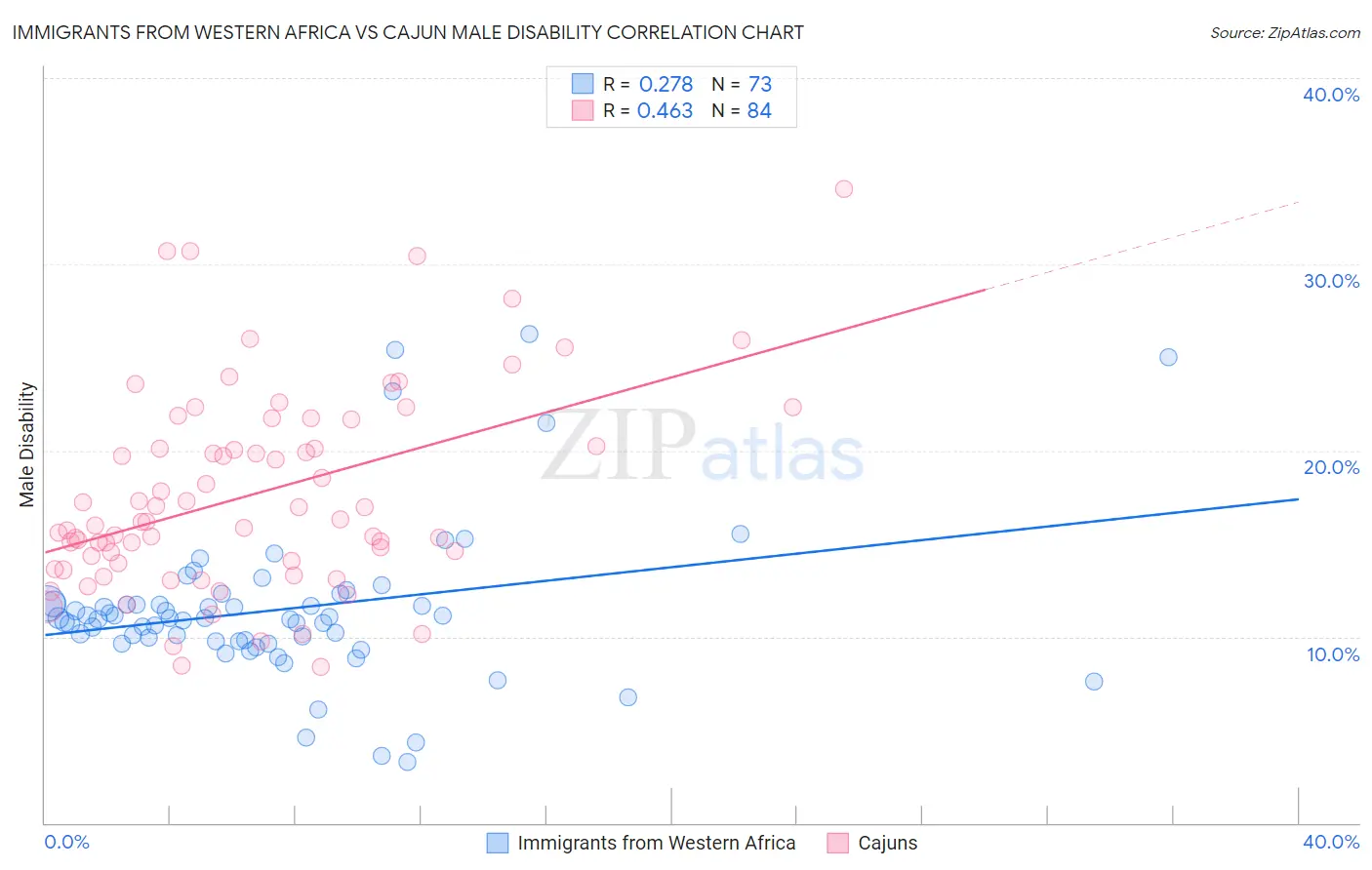 Immigrants from Western Africa vs Cajun Male Disability