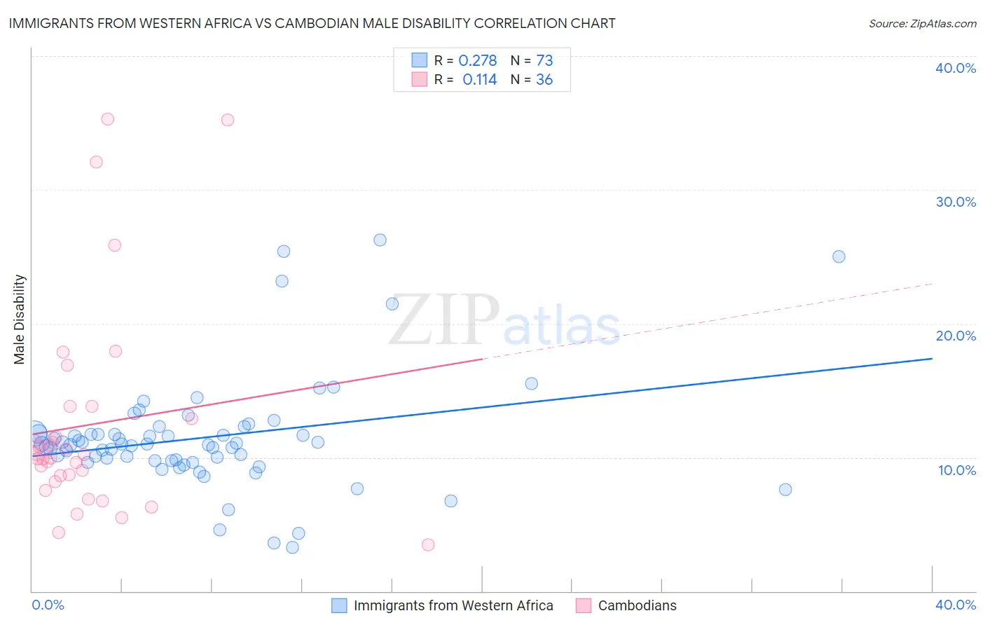 Immigrants from Western Africa vs Cambodian Male Disability