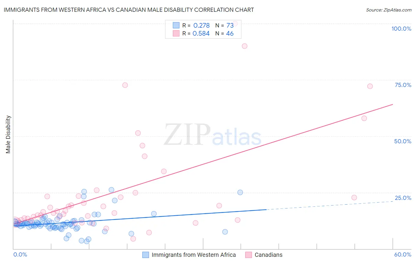 Immigrants from Western Africa vs Canadian Male Disability