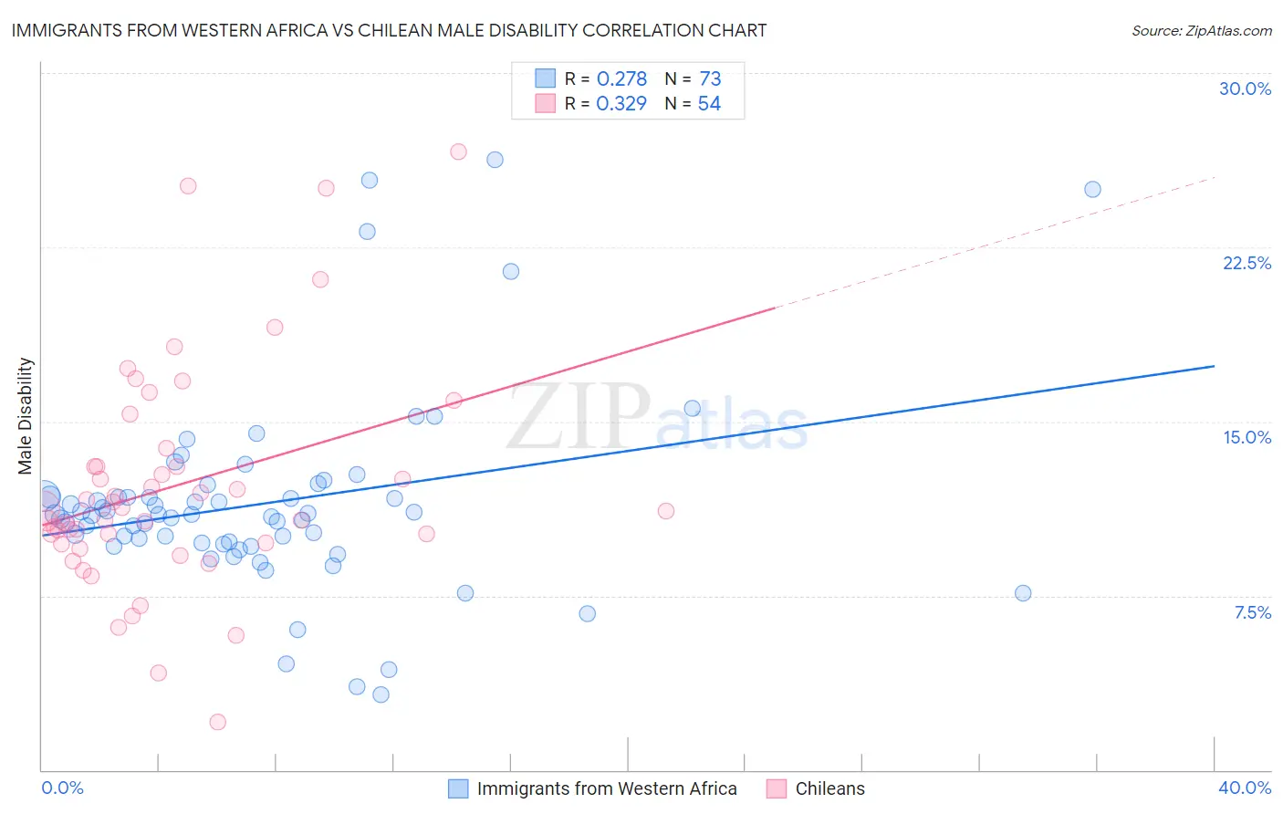 Immigrants from Western Africa vs Chilean Male Disability